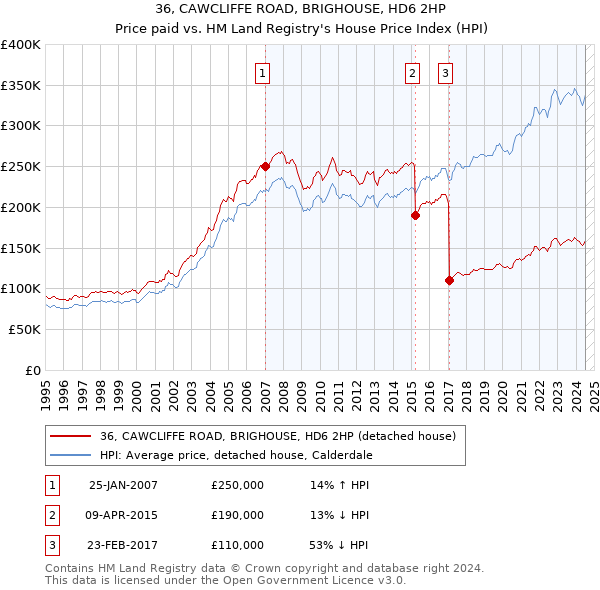 36, CAWCLIFFE ROAD, BRIGHOUSE, HD6 2HP: Price paid vs HM Land Registry's House Price Index