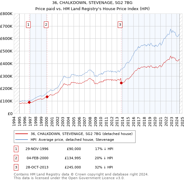 36, CHALKDOWN, STEVENAGE, SG2 7BG: Price paid vs HM Land Registry's House Price Index