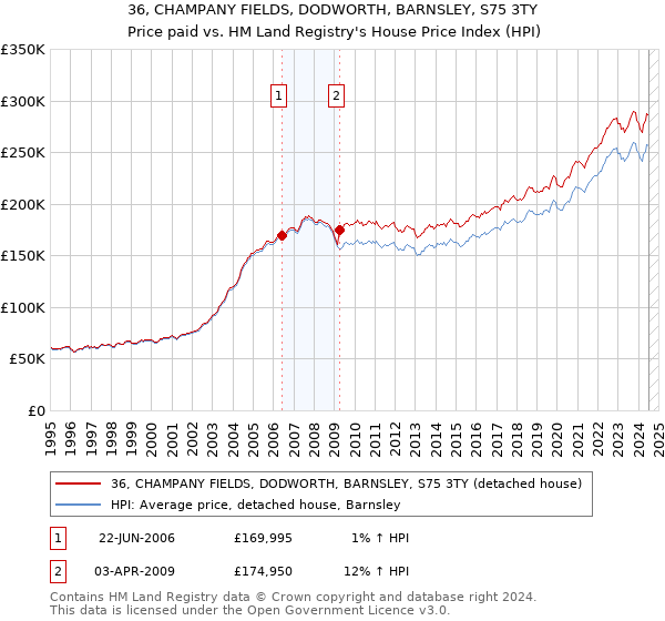 36, CHAMPANY FIELDS, DODWORTH, BARNSLEY, S75 3TY: Price paid vs HM Land Registry's House Price Index