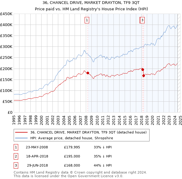 36, CHANCEL DRIVE, MARKET DRAYTON, TF9 3QT: Price paid vs HM Land Registry's House Price Index