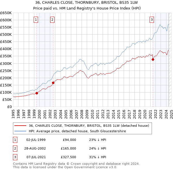 36, CHARLES CLOSE, THORNBURY, BRISTOL, BS35 1LW: Price paid vs HM Land Registry's House Price Index