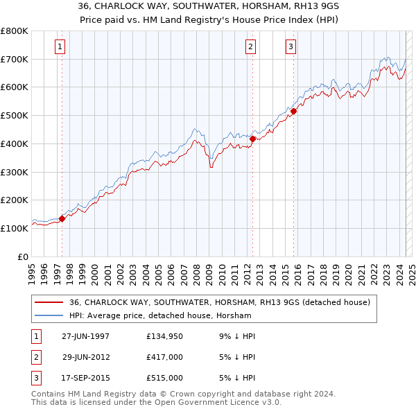 36, CHARLOCK WAY, SOUTHWATER, HORSHAM, RH13 9GS: Price paid vs HM Land Registry's House Price Index