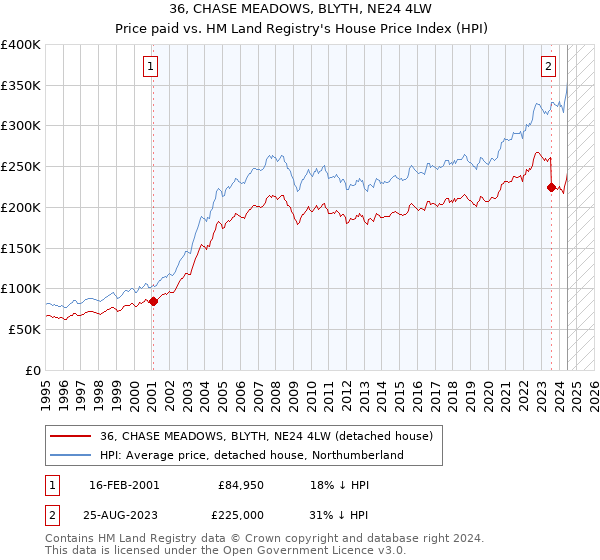 36, CHASE MEADOWS, BLYTH, NE24 4LW: Price paid vs HM Land Registry's House Price Index