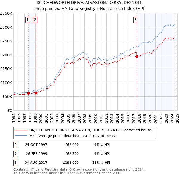 36, CHEDWORTH DRIVE, ALVASTON, DERBY, DE24 0TL: Price paid vs HM Land Registry's House Price Index