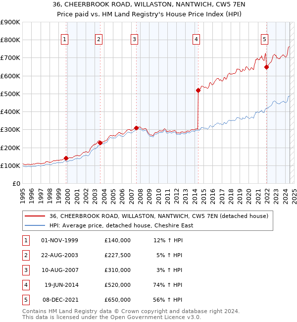 36, CHEERBROOK ROAD, WILLASTON, NANTWICH, CW5 7EN: Price paid vs HM Land Registry's House Price Index