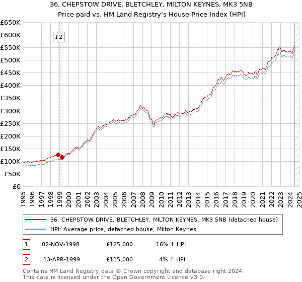 36, CHEPSTOW DRIVE, BLETCHLEY, MILTON KEYNES, MK3 5NB: Price paid vs HM Land Registry's House Price Index