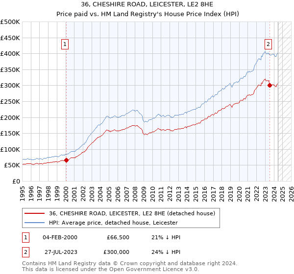 36, CHESHIRE ROAD, LEICESTER, LE2 8HE: Price paid vs HM Land Registry's House Price Index