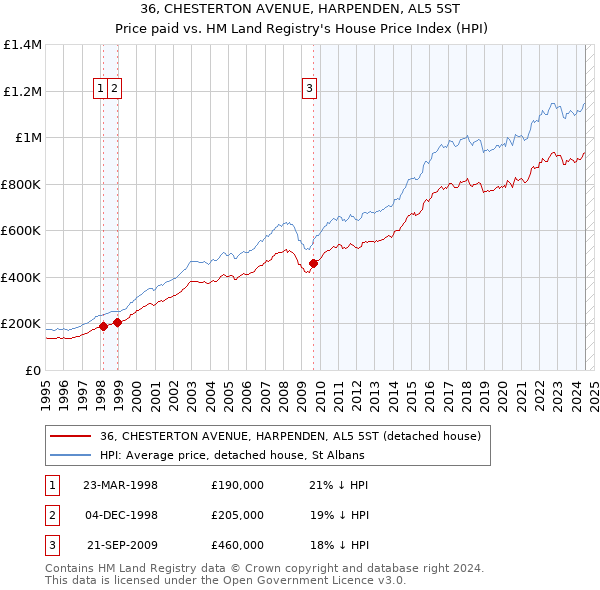 36, CHESTERTON AVENUE, HARPENDEN, AL5 5ST: Price paid vs HM Land Registry's House Price Index