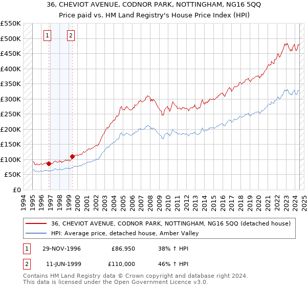 36, CHEVIOT AVENUE, CODNOR PARK, NOTTINGHAM, NG16 5QQ: Price paid vs HM Land Registry's House Price Index