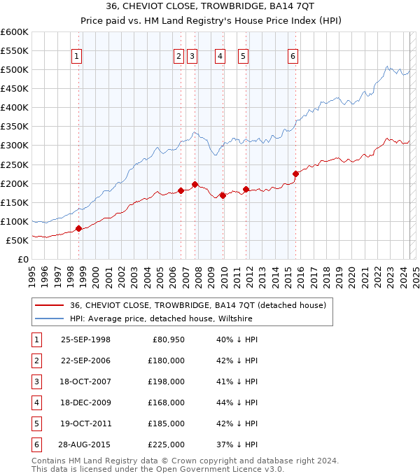 36, CHEVIOT CLOSE, TROWBRIDGE, BA14 7QT: Price paid vs HM Land Registry's House Price Index