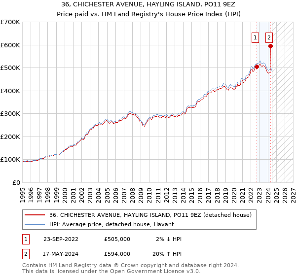 36, CHICHESTER AVENUE, HAYLING ISLAND, PO11 9EZ: Price paid vs HM Land Registry's House Price Index