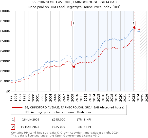 36, CHINGFORD AVENUE, FARNBOROUGH, GU14 8AB: Price paid vs HM Land Registry's House Price Index