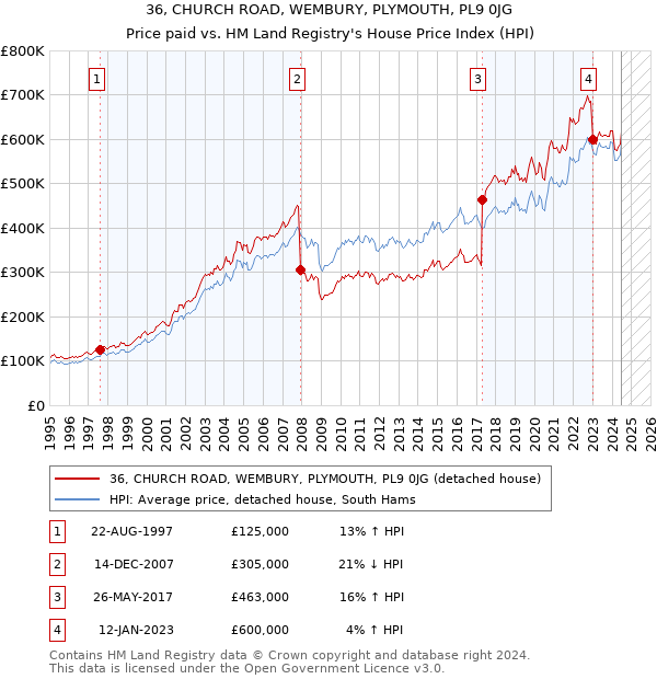 36, CHURCH ROAD, WEMBURY, PLYMOUTH, PL9 0JG: Price paid vs HM Land Registry's House Price Index