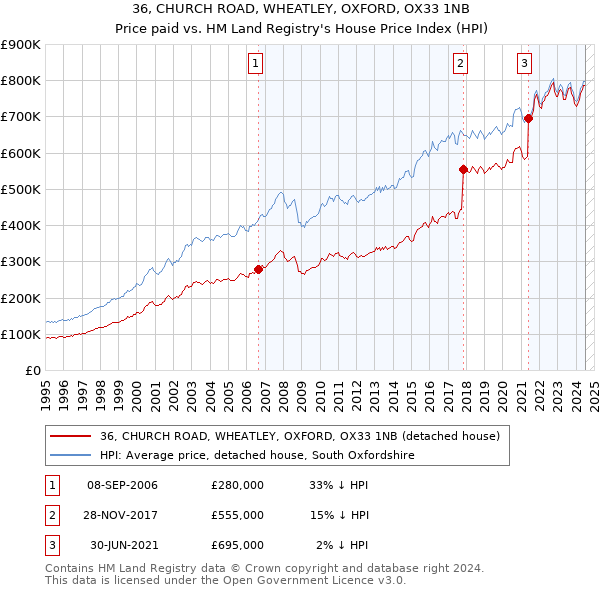 36, CHURCH ROAD, WHEATLEY, OXFORD, OX33 1NB: Price paid vs HM Land Registry's House Price Index