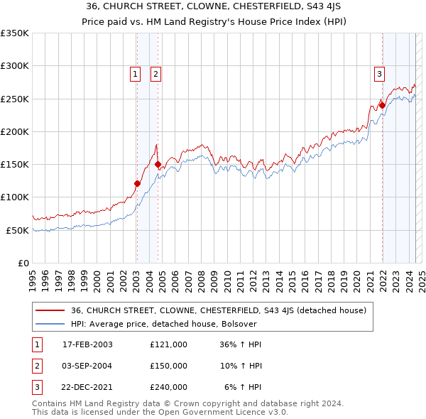 36, CHURCH STREET, CLOWNE, CHESTERFIELD, S43 4JS: Price paid vs HM Land Registry's House Price Index