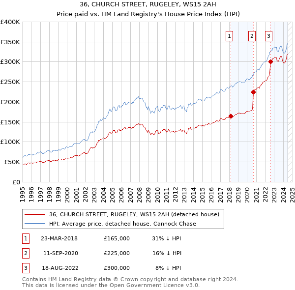 36, CHURCH STREET, RUGELEY, WS15 2AH: Price paid vs HM Land Registry's House Price Index