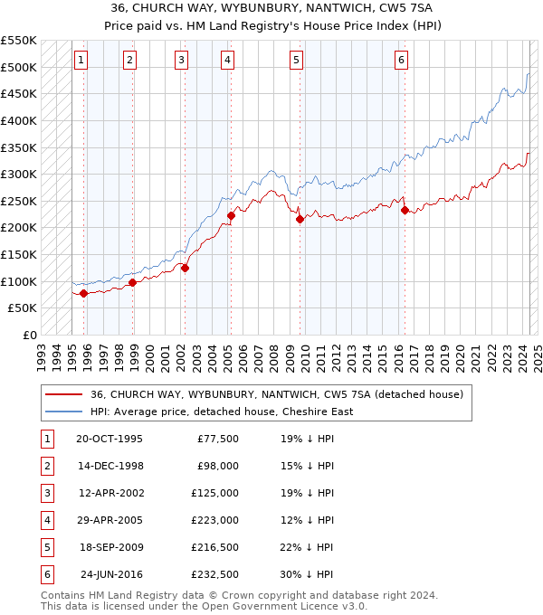 36, CHURCH WAY, WYBUNBURY, NANTWICH, CW5 7SA: Price paid vs HM Land Registry's House Price Index