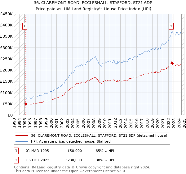 36, CLAREMONT ROAD, ECCLESHALL, STAFFORD, ST21 6DP: Price paid vs HM Land Registry's House Price Index