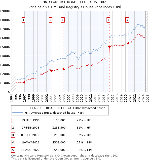 36, CLARENCE ROAD, FLEET, GU51 3RZ: Price paid vs HM Land Registry's House Price Index