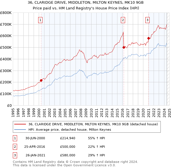 36, CLARIDGE DRIVE, MIDDLETON, MILTON KEYNES, MK10 9GB: Price paid vs HM Land Registry's House Price Index