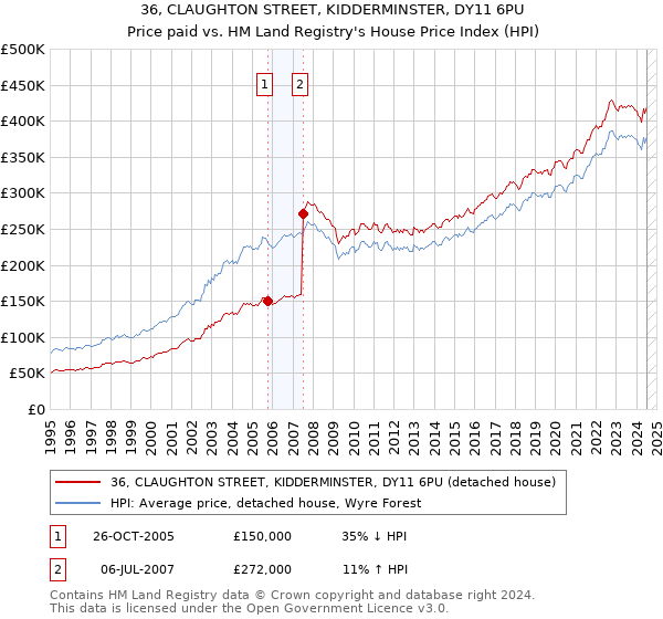 36, CLAUGHTON STREET, KIDDERMINSTER, DY11 6PU: Price paid vs HM Land Registry's House Price Index