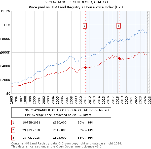 36, CLAYHANGER, GUILDFORD, GU4 7XT: Price paid vs HM Land Registry's House Price Index