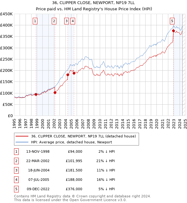 36, CLIPPER CLOSE, NEWPORT, NP19 7LL: Price paid vs HM Land Registry's House Price Index