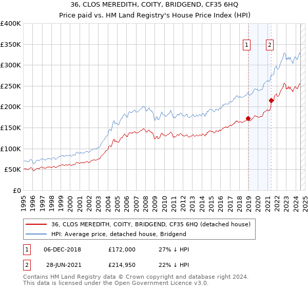 36, CLOS MEREDITH, COITY, BRIDGEND, CF35 6HQ: Price paid vs HM Land Registry's House Price Index