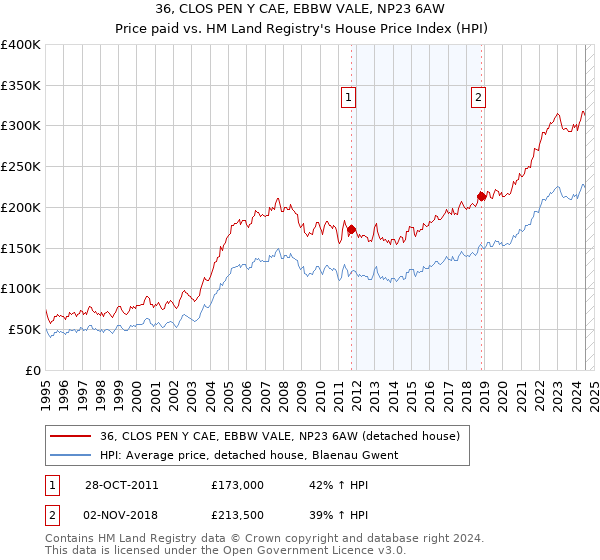 36, CLOS PEN Y CAE, EBBW VALE, NP23 6AW: Price paid vs HM Land Registry's House Price Index