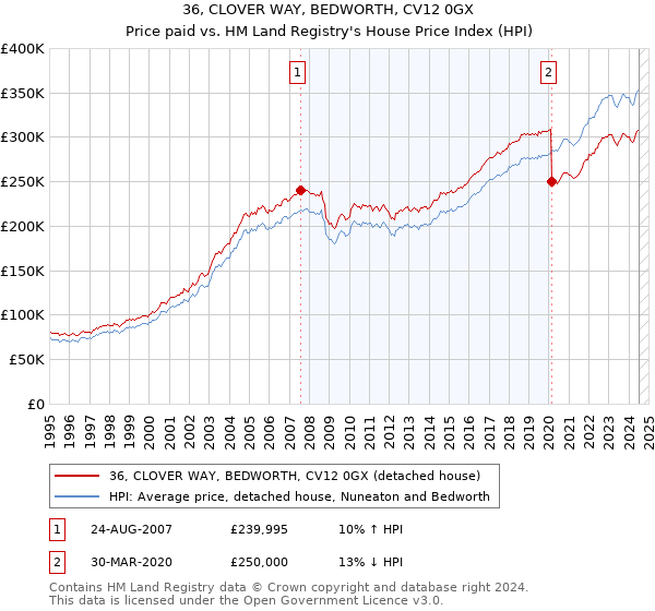 36, CLOVER WAY, BEDWORTH, CV12 0GX: Price paid vs HM Land Registry's House Price Index