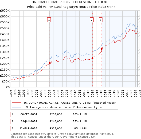 36, COACH ROAD, ACRISE, FOLKESTONE, CT18 8LT: Price paid vs HM Land Registry's House Price Index