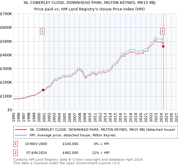 36, COBERLEY CLOSE, DOWNHEAD PARK, MILTON KEYNES, MK15 9BJ: Price paid vs HM Land Registry's House Price Index