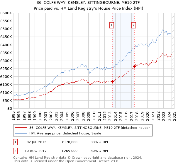 36, COLFE WAY, KEMSLEY, SITTINGBOURNE, ME10 2TF: Price paid vs HM Land Registry's House Price Index