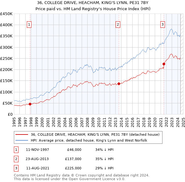 36, COLLEGE DRIVE, HEACHAM, KING'S LYNN, PE31 7BY: Price paid vs HM Land Registry's House Price Index