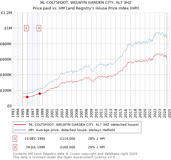 36, COLTSFOOT, WELWYN GARDEN CITY, AL7 3HZ: Price paid vs HM Land Registry's House Price Index