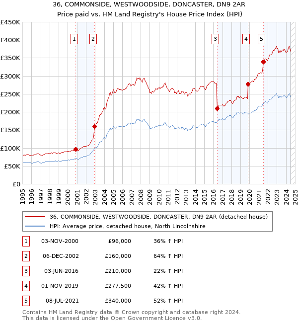 36, COMMONSIDE, WESTWOODSIDE, DONCASTER, DN9 2AR: Price paid vs HM Land Registry's House Price Index