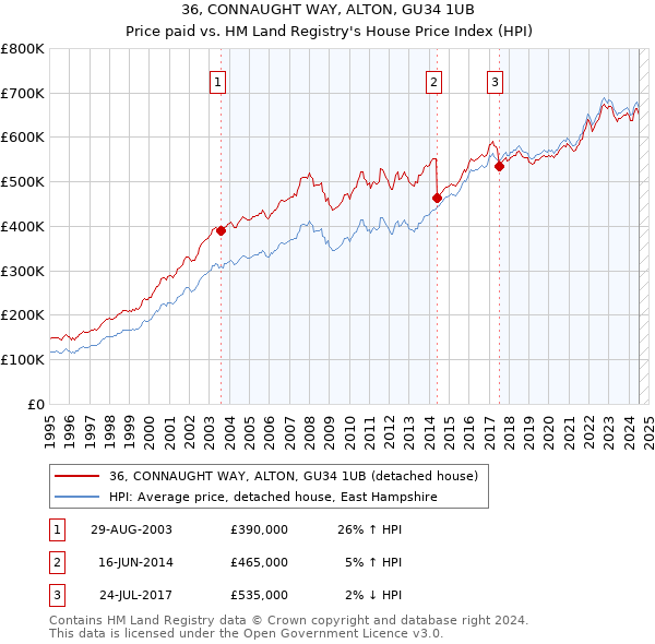 36, CONNAUGHT WAY, ALTON, GU34 1UB: Price paid vs HM Land Registry's House Price Index