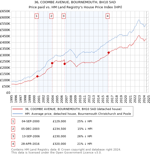 36, COOMBE AVENUE, BOURNEMOUTH, BH10 5AD: Price paid vs HM Land Registry's House Price Index