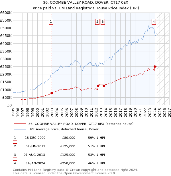 36, COOMBE VALLEY ROAD, DOVER, CT17 0EX: Price paid vs HM Land Registry's House Price Index