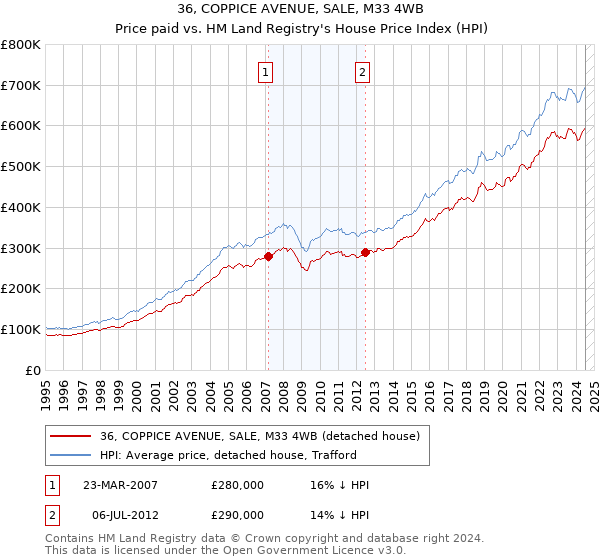 36, COPPICE AVENUE, SALE, M33 4WB: Price paid vs HM Land Registry's House Price Index