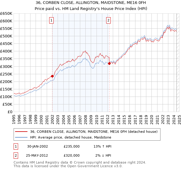 36, CORBEN CLOSE, ALLINGTON, MAIDSTONE, ME16 0FH: Price paid vs HM Land Registry's House Price Index