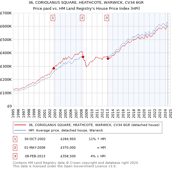 36, CORIOLANUS SQUARE, HEATHCOTE, WARWICK, CV34 6GR: Price paid vs HM Land Registry's House Price Index