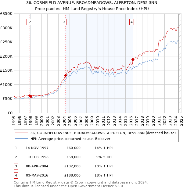 36, CORNFIELD AVENUE, BROADMEADOWS, ALFRETON, DE55 3NN: Price paid vs HM Land Registry's House Price Index