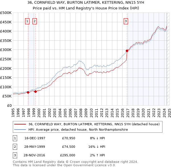 36, CORNFIELD WAY, BURTON LATIMER, KETTERING, NN15 5YH: Price paid vs HM Land Registry's House Price Index