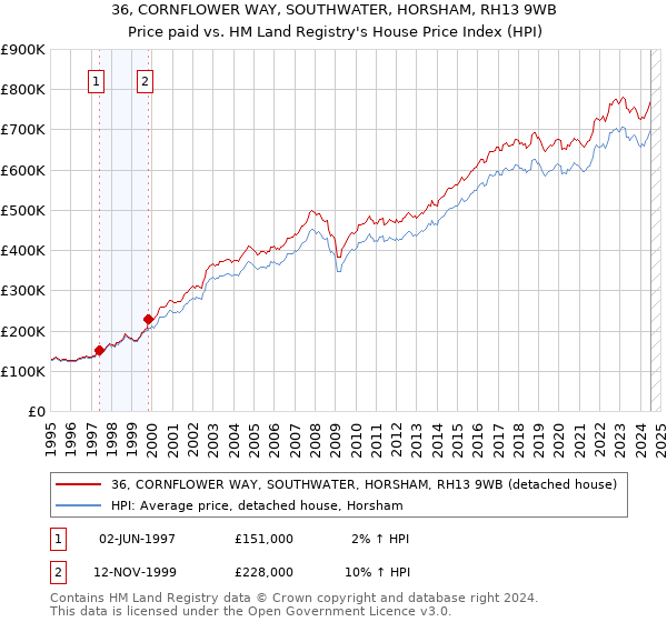 36, CORNFLOWER WAY, SOUTHWATER, HORSHAM, RH13 9WB: Price paid vs HM Land Registry's House Price Index