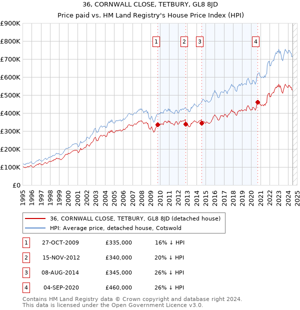 36, CORNWALL CLOSE, TETBURY, GL8 8JD: Price paid vs HM Land Registry's House Price Index