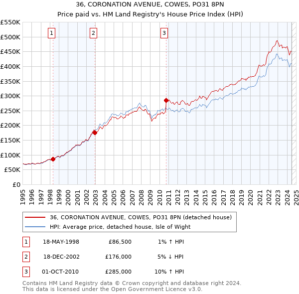 36, CORONATION AVENUE, COWES, PO31 8PN: Price paid vs HM Land Registry's House Price Index