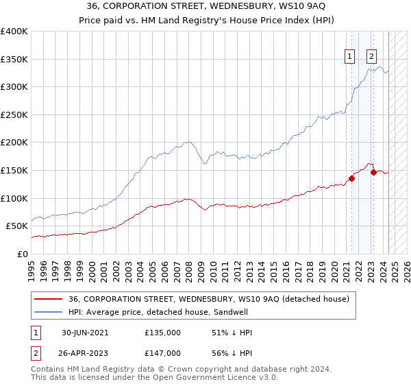 36, CORPORATION STREET, WEDNESBURY, WS10 9AQ: Price paid vs HM Land Registry's House Price Index