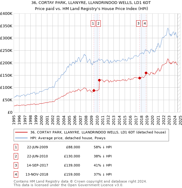 36, CORTAY PARK, LLANYRE, LLANDRINDOD WELLS, LD1 6DT: Price paid vs HM Land Registry's House Price Index