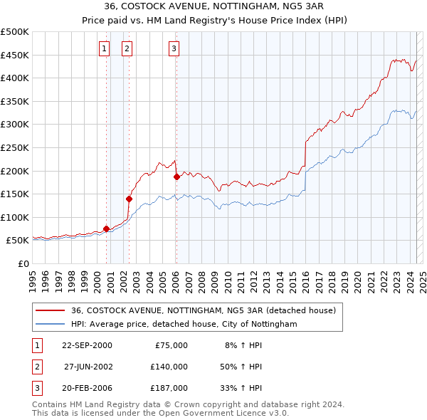 36, COSTOCK AVENUE, NOTTINGHAM, NG5 3AR: Price paid vs HM Land Registry's House Price Index